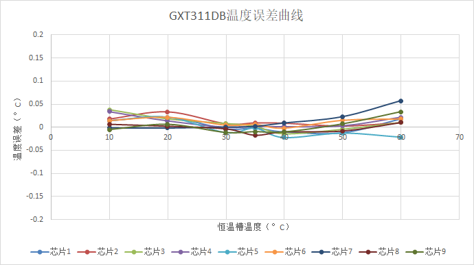 中科银河芯温度传感器IC助力可穿戴行业解决方案(图5)