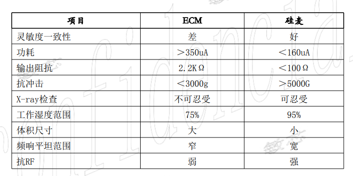 敏芯微硅麦MEMS与ECM麦克风的对比(图3)