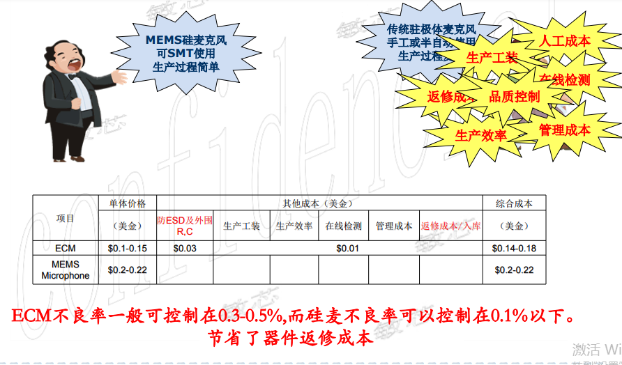 敏芯微硅麦MEMS与ECM麦克风的对比(图9)