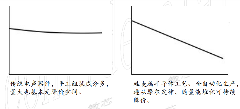 敏芯微硅麦MEMS与ECM麦克风的对比(图10)