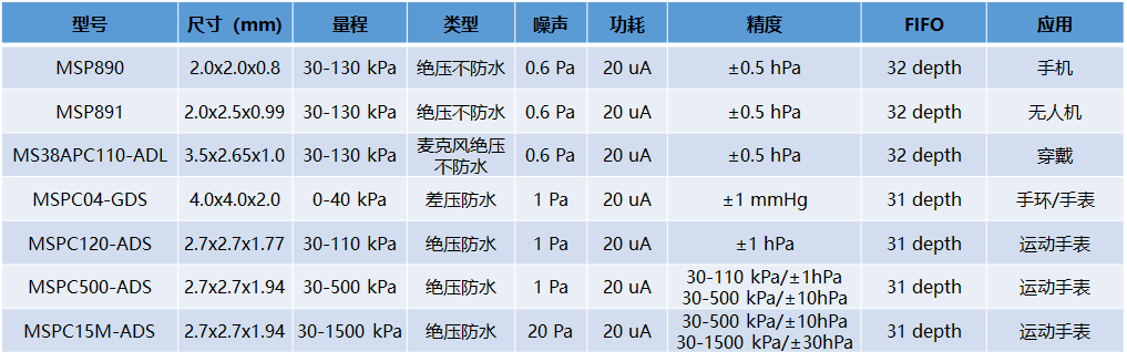 领先技术！敏芯绝压传感器为可穿戴设备海拔高度和潜水深度实现二合一集成测量(图3)