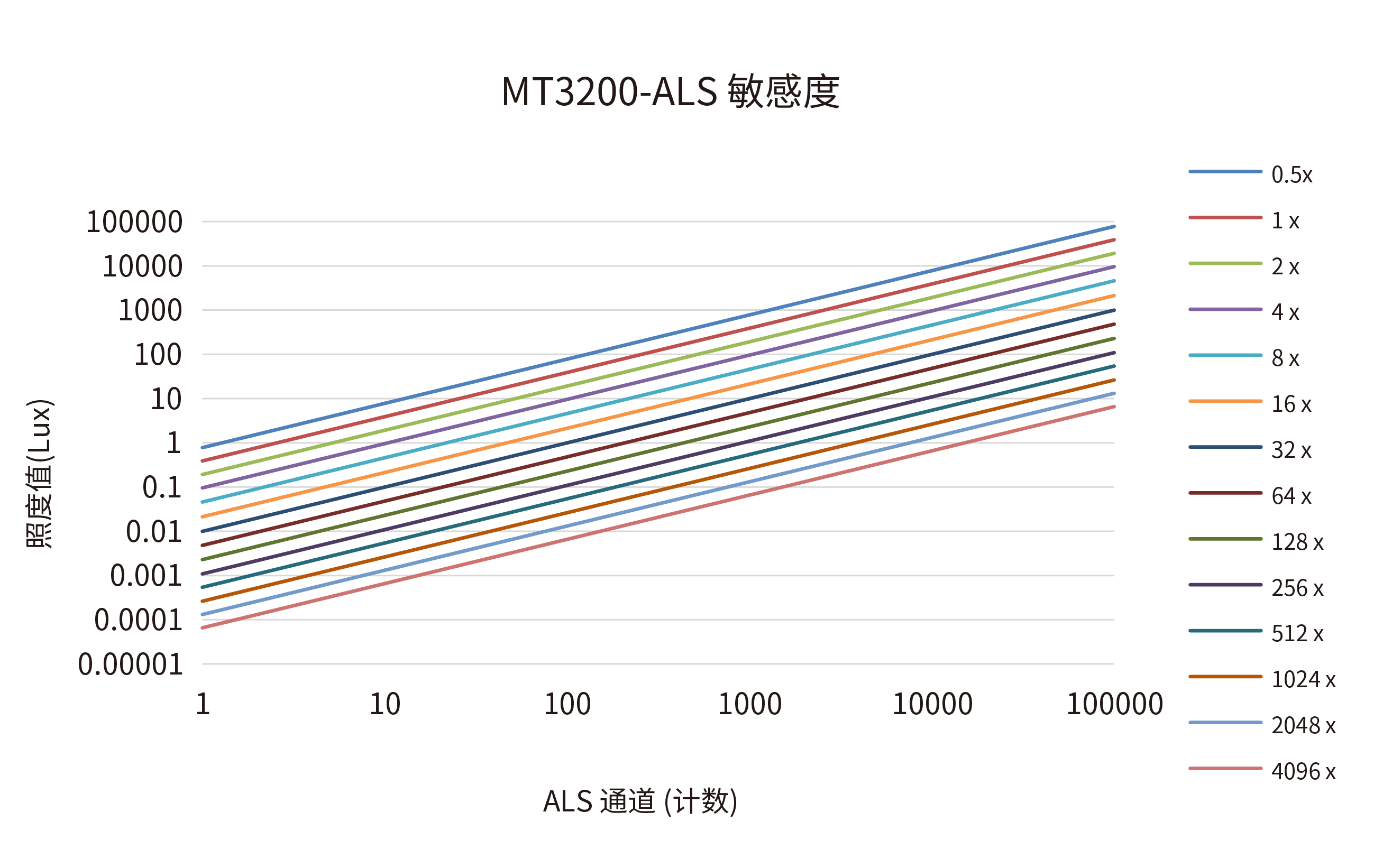 美芯晟推出小尺寸、高灵敏度、高性价比数字环境光传感器MT3200(图4)