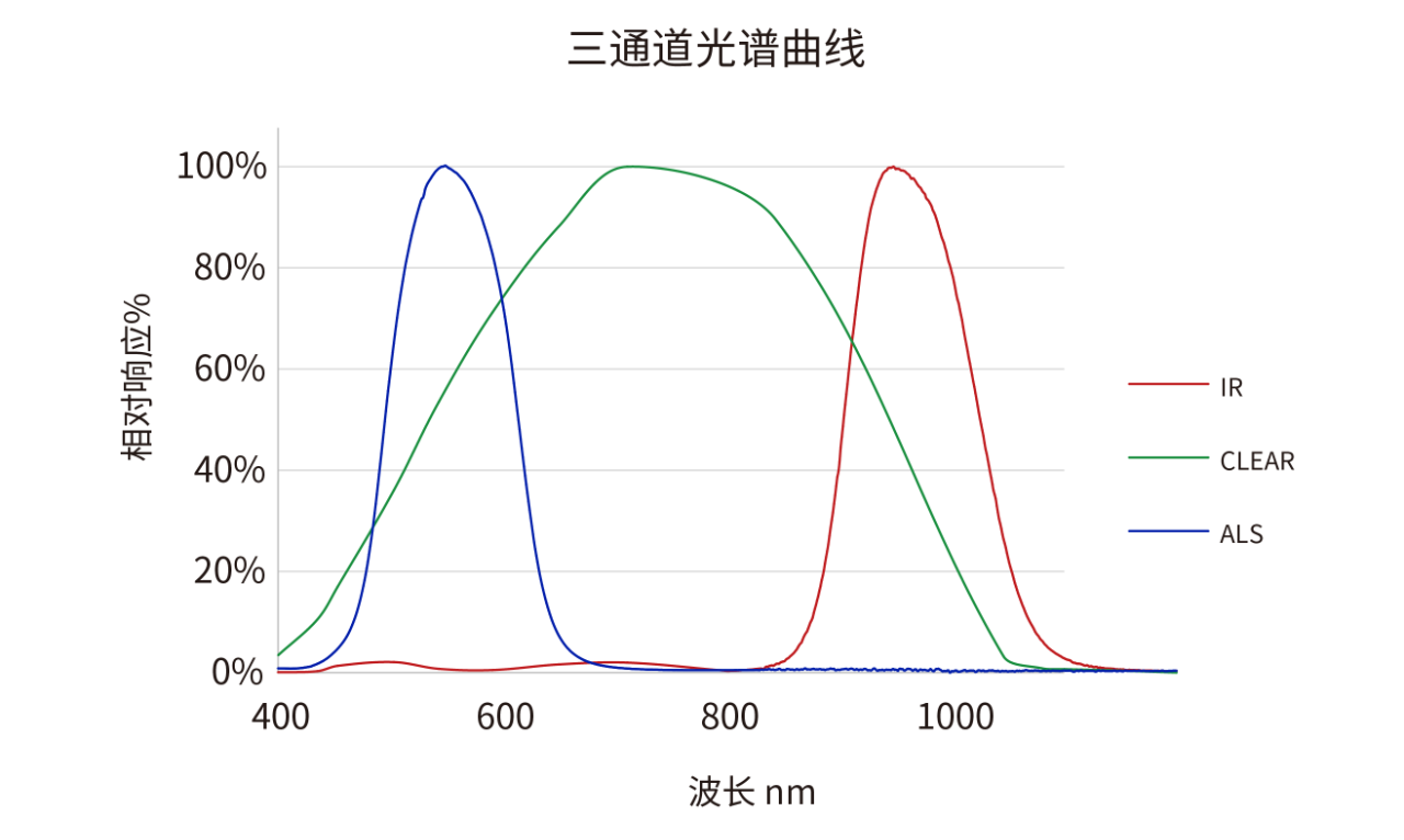 美芯晟推出小尺寸、高灵敏度、高性价比数字环境光传感器MT3200(图6)