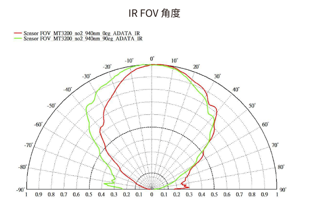 美芯晟推出小尺寸、高灵敏度、高性价比数字环境光传感器MT3200(图7)