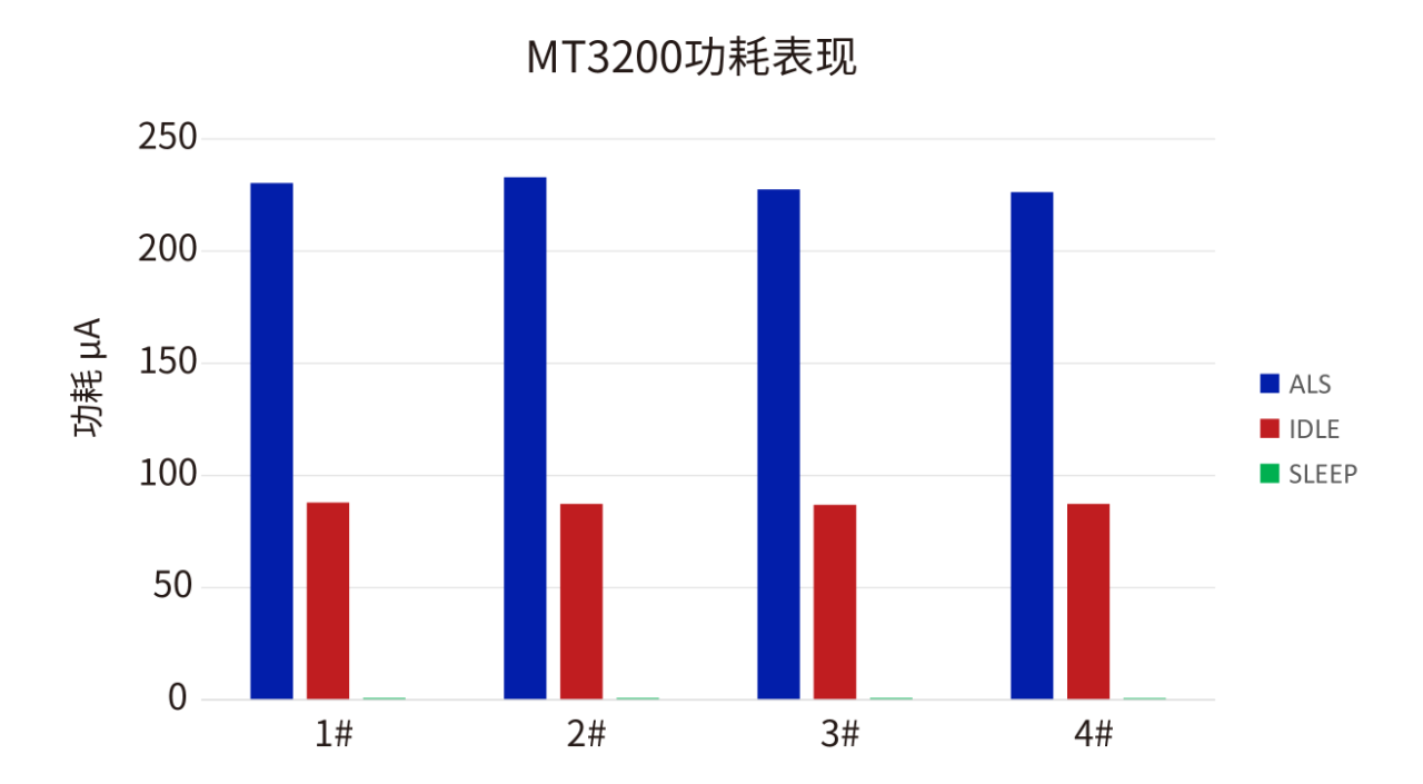 美芯晟推出小尺寸、高灵敏度、高性价比数字环境光传感器MT3200(图9)