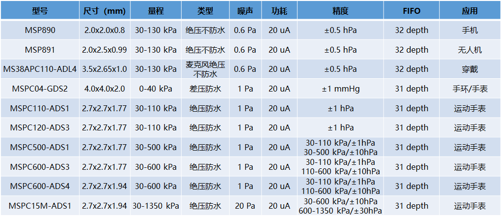 敏芯股份：支持测量海拔和水深，气压计获华为Watch 4 Pro采用(图6)